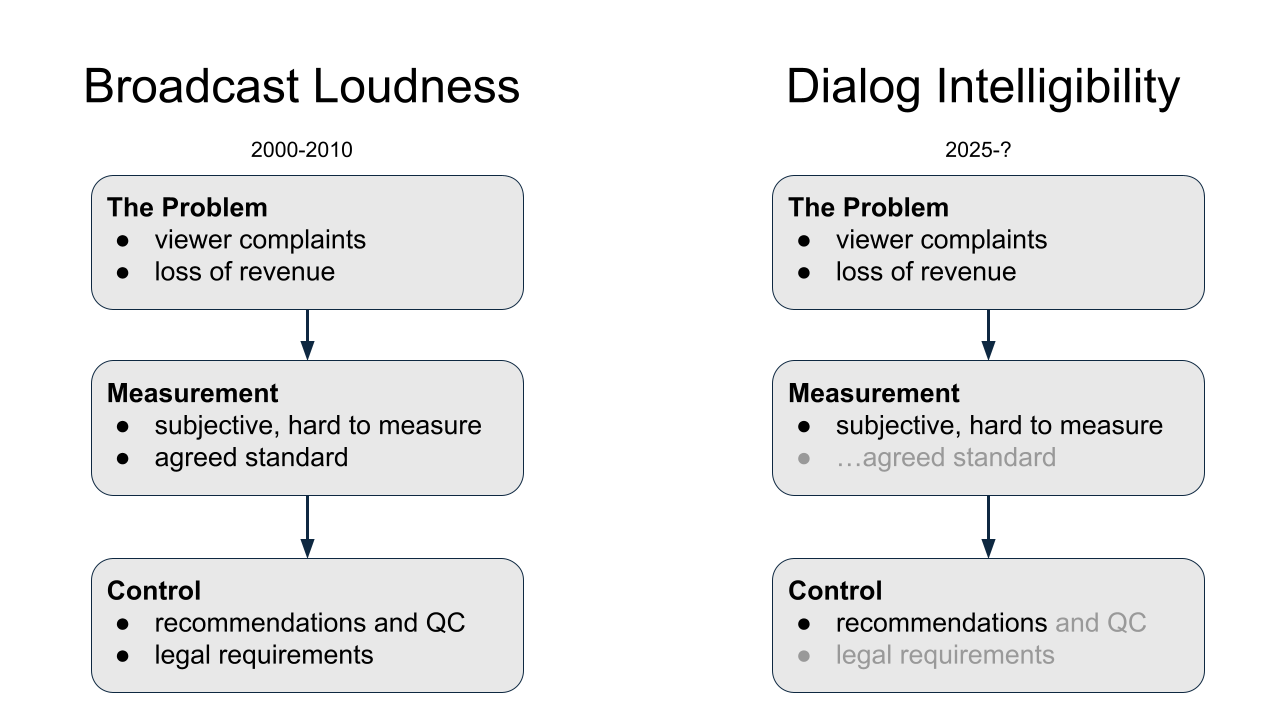 NAB 2026 - Presentation - Is Dialog Intelligibility the New Loudness - Paul Tapper.pptx